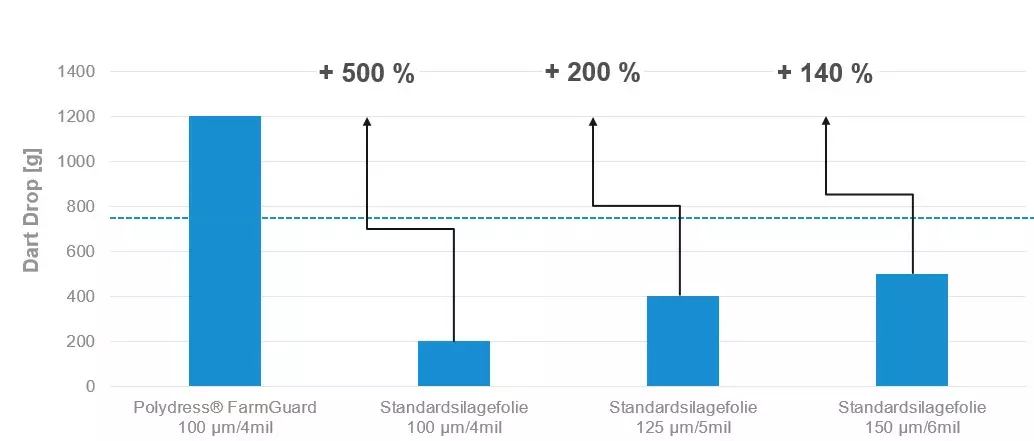  Hervorragender Dart Drop 